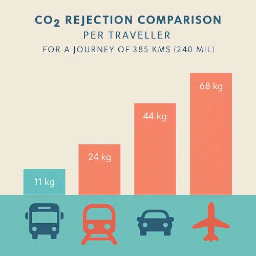 Comparison CO2 rejection per traveler for Coach hire in Europe and UK